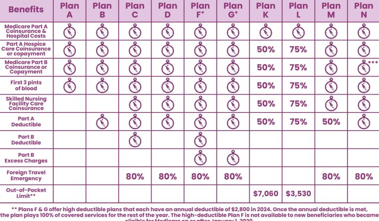Medicare insurance broker in New Port Richey FL