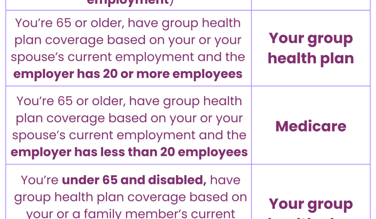 Medicare primary vs secondary payer chart listing scenarios for retirees, employees, and disabled beneficiaries based on employer size.