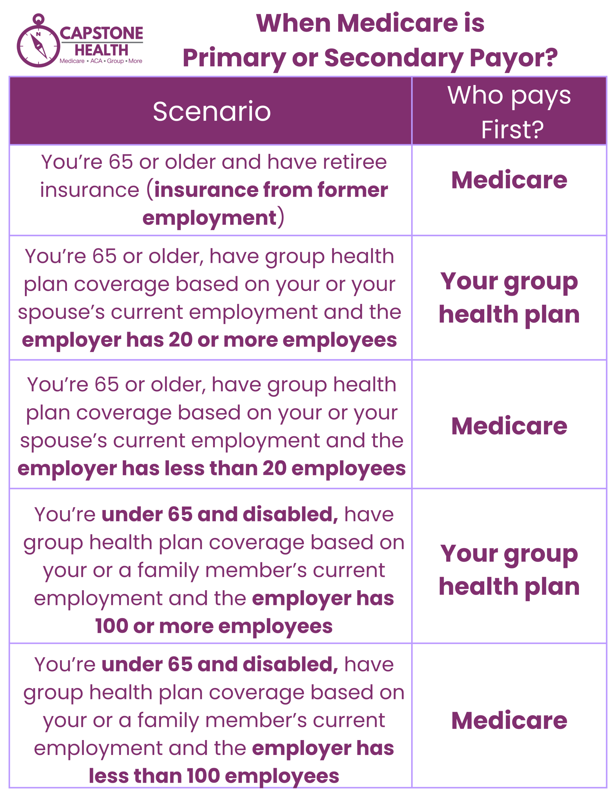 Medicare primary vs secondary payer chart listing scenarios for retirees, employees, and disabled beneficiaries based on employer size.